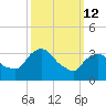 Tivoli tide chart for Thursday, March 12, 2026