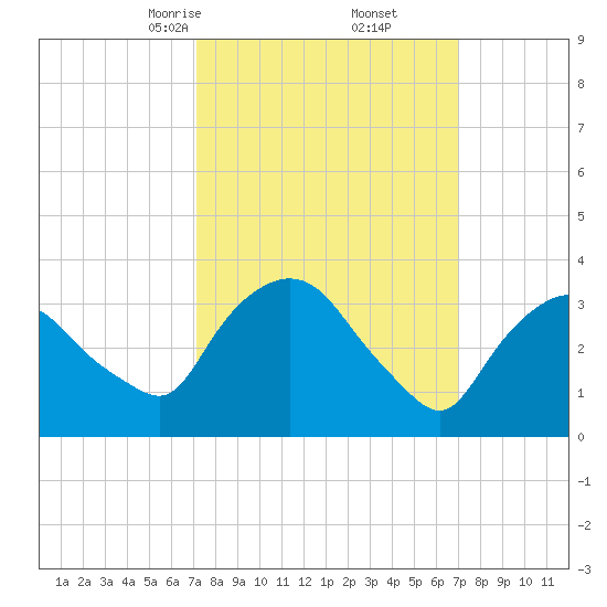 Tivoli tide chart for Saturday, March 14, 2026