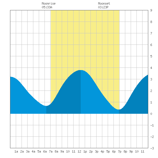 Tivoli tide chart for Sunday, March 15, 2026