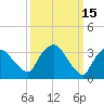 Tivoli tide chart for Sunday, March 15, 2026