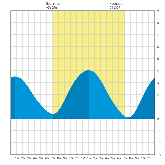 Tivoli tide chart for Monday, March 16, 2026