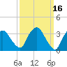 Tivoli tide chart for Monday, March 16, 2026