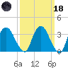 Tivoli tide chart for Wednesday, March 18, 2026