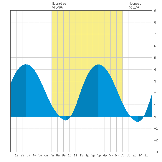 Tivoli tide chart for Thursday, March 19, 2026