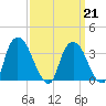 Tivoli tide chart for Saturday, March 21, 2026