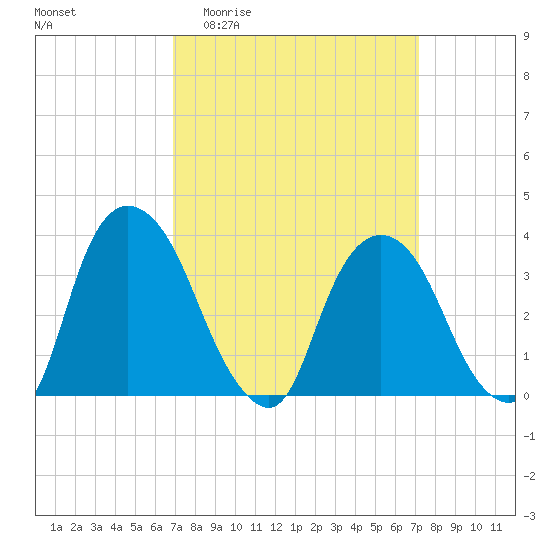 Tivoli tide chart for Sunday, March 22, 2026