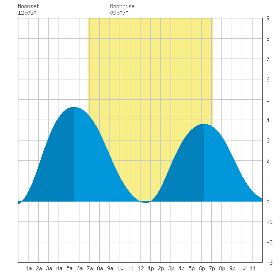 Tivoli tide chart for Monday, March 23, 2026