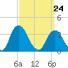 Tivoli tide chart for Tuesday, March 24, 2026