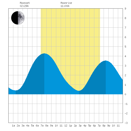 Tivoli tide chart for Wednesday, March 25, 2026