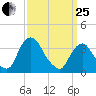 Tivoli tide chart for Wednesday, March 25, 2026