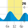 Tivoli tide chart for Thursday, March 26, 2026
