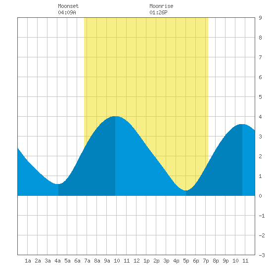 Tivoli tide chart for Friday, March 27, 2026