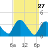 Tivoli tide chart for Friday, March 27, 2026
