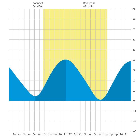Tivoli tide chart for Saturday, March 28, 2026