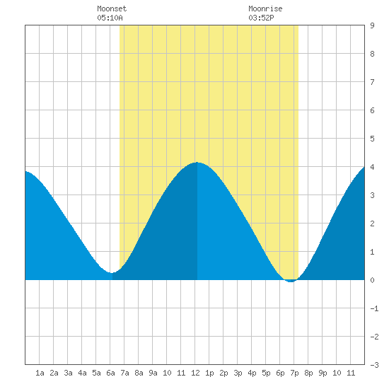 Tivoli tide chart for Sunday, March 29, 2026