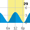 Tivoli tide chart for Sunday, March 29, 2026