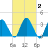 Tivoli tide chart for Monday, March 2, 2026