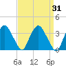 Tivoli tide chart for Tuesday, March 31, 2026