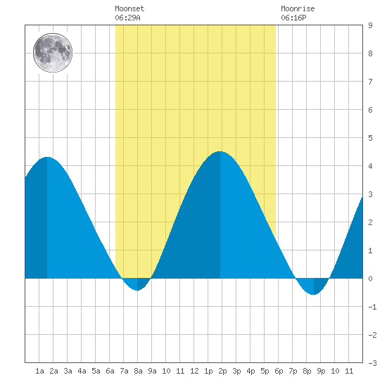 Tivoli tide chart for Tuesday, March 3, 2026