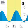 Tivoli tide chart for Tuesday, March 3, 2026