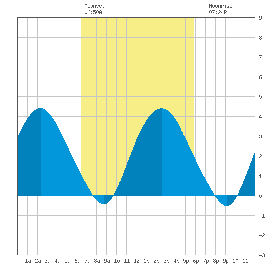 Tivoli tide chart for Wednesday, March 4, 2026