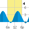 Tivoli tide chart for Wednesday, March 4, 2026