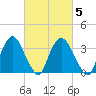 Tivoli tide chart for Thursday, March 5, 2026