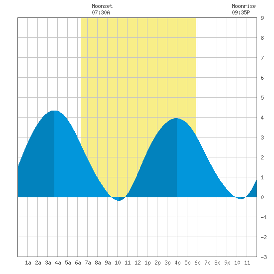 Tivoli tide chart for Friday, March 6, 2026