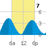 Tivoli tide chart for Saturday, March 7, 2026