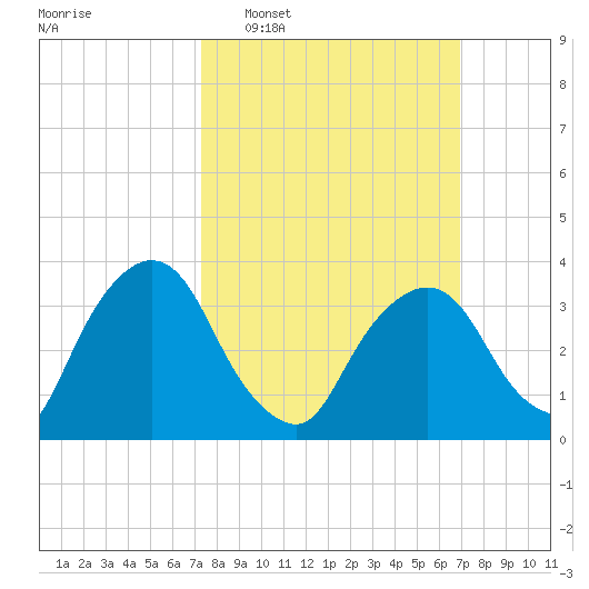 Tivoli tide chart for Sunday, March 8, 2026