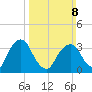 Tivoli tide chart for Sunday, March 8, 2026