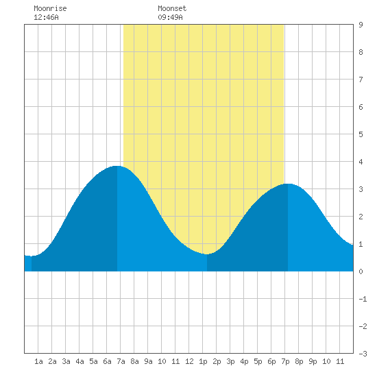 Tivoli tide chart for Monday, March 9, 2026