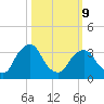 Tivoli tide chart for Monday, March 9, 2026