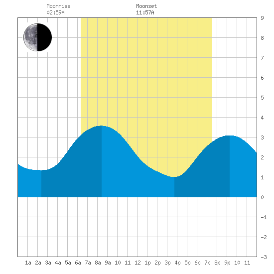 Tivoli tide chart for Friday, April 10, 2026