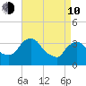 Tivoli tide chart for Friday, April 10, 2026