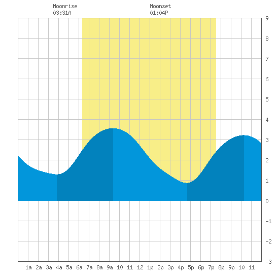 Tivoli tide chart for Saturday, April 11, 2026