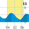 Tivoli tide chart for Saturday, April 11, 2026