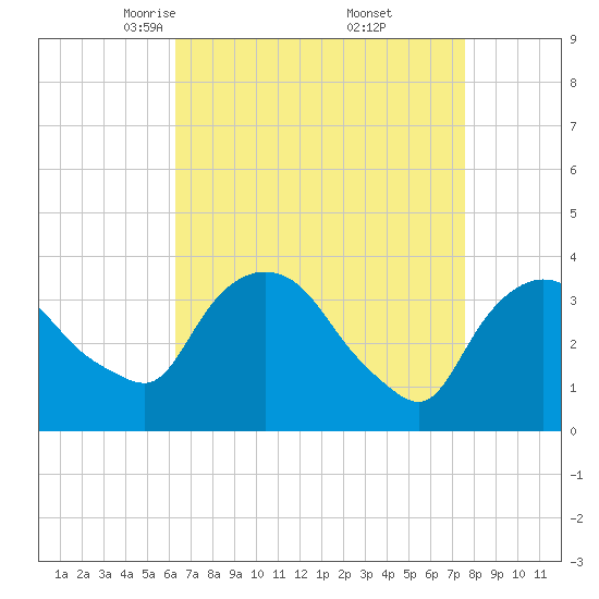 Tivoli tide chart for Sunday, April 12, 2026
