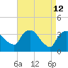 Tivoli tide chart for Sunday, April 12, 2026