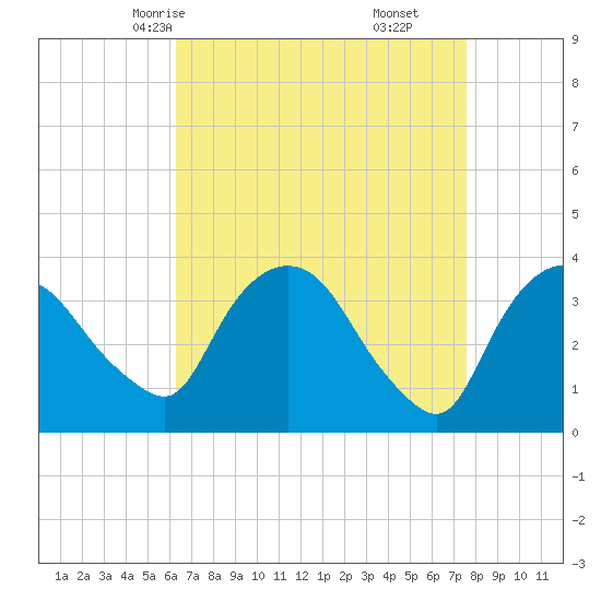 Tivoli tide chart for Monday, April 13, 2026