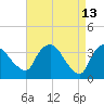 Tivoli tide chart for Monday, April 13, 2026