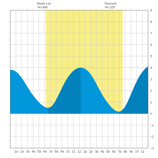 Tivoli tide chart for Tuesday, April 14, 2026