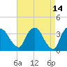 Tivoli tide chart for Tuesday, April 14, 2026