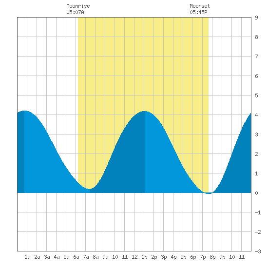 Tivoli tide chart for Wednesday, April 15, 2026