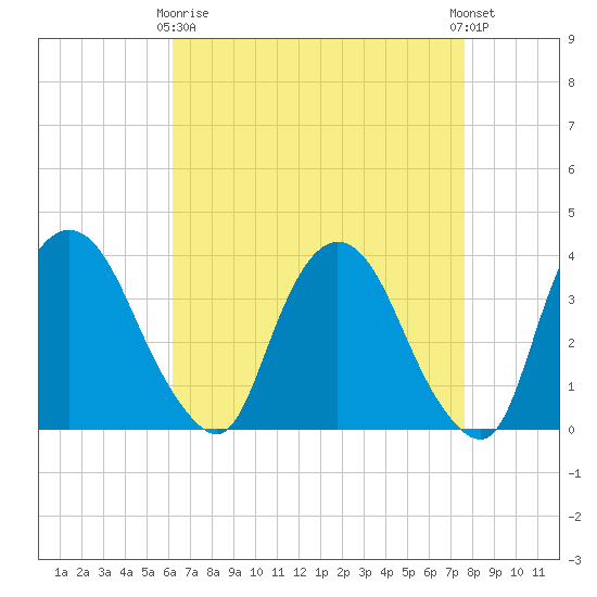 Tivoli tide chart for Thursday, April 16, 2026