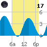 Tivoli tide chart for Friday, April 17, 2026