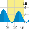Tivoli tide chart for Saturday, April 18, 2026