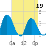 Tivoli tide chart for Sunday, April 19, 2026