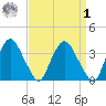 Tivoli tide chart for Wednesday, April 1, 2026