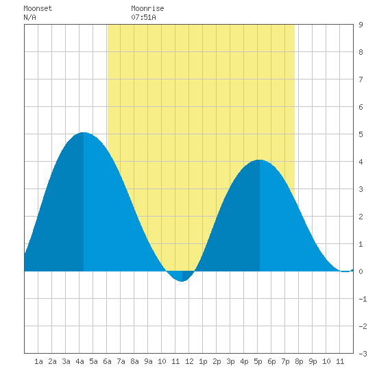 Tivoli tide chart for Monday, April 20, 2026